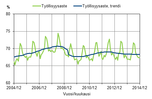 Liitekuvio 1. Työllisyysaste ja työllisyysasteen trendi 2004/12–2014/12, 15–64-vuotiaat