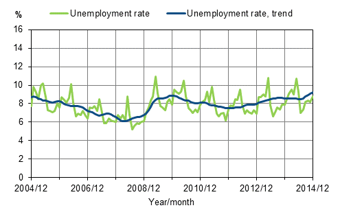 Appendix figure 2. Unemployment rate and trend of unemployment rate 2004/12–2014/12, persons aged 15–74