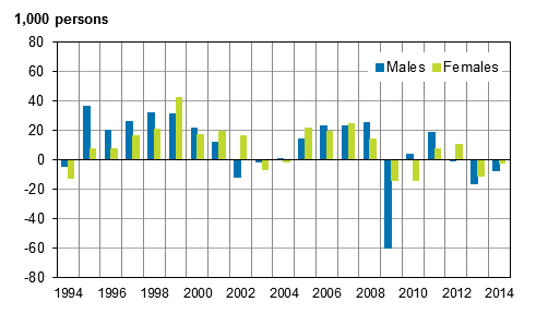 Figure 3. Change from the previous year in the number of employed persons by sex in 1994-2014, persons aged 15 to 74