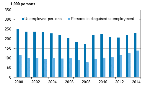 Figure 6. Unemployed persons and persons in disguised unemployment in 2000 to 2014, persons aged 15 to 74