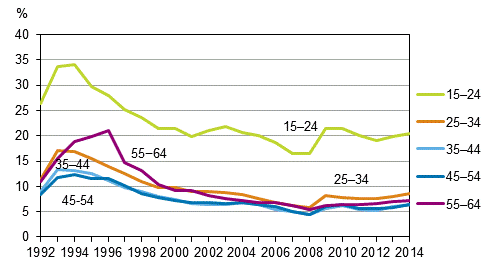 Figure 7. Unemployment rates by age group in 1992 to 2014, %
