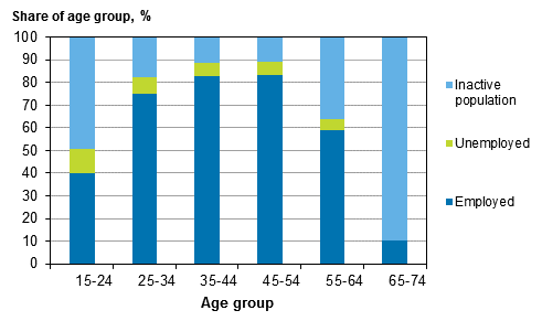 Figure 8. Shares of employed, unemployed and inactive of age group in 2014, %