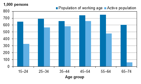 Figure 9. Population of working age and active population by age group in 2014