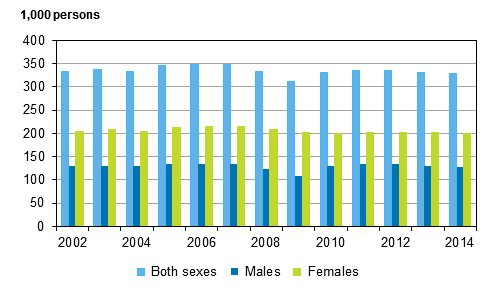 Figure 10. Number of temporary employees aged 15 to 74 by sex in 2002 to 2014