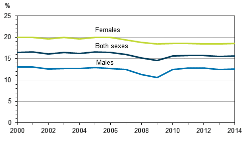 Figure 11. Share of temporary employees of all employees aged 15 to 74 by sex in 2000 to 2014, %