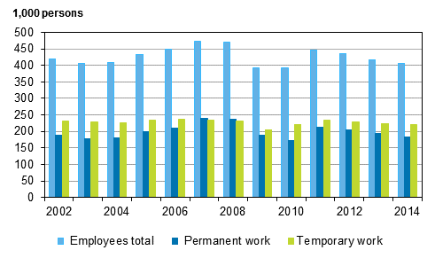 Figure 12. Employees with employment contracts of under one year's duration in 2002 to 2014, persons aged 15 to 74