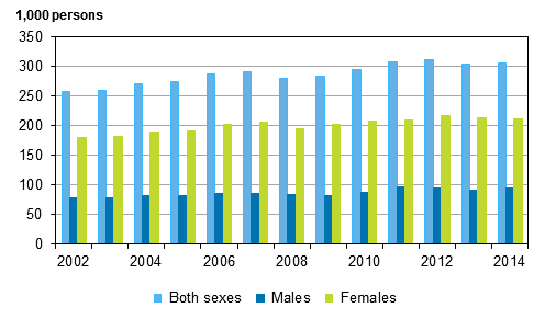 Figure 13. Part-time employees aged 15 to 74 by sex in 2002 to 2014