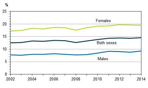 Figure 14. Share of part-time employees among employees aged 15 to 74 by sex in 2002 to 2014, %