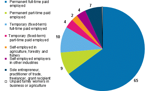 Figure 15. Different forms of working among employed persons aged 15 to 64 in 2014, %