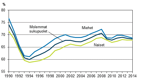 Kuvio 1. Työllisyysasteet sukupuolen mukaan vuosina 1990–2014, 15–64-vuotiaat, %