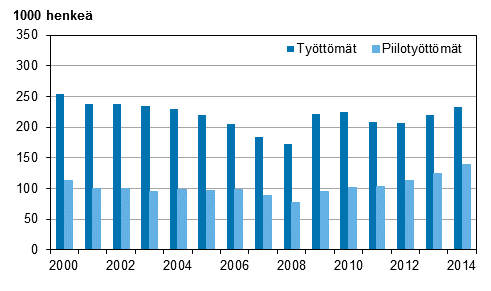Kuvio 6. Työttömät ja piilotyöttömät vuosina 2000–2014, 15–74-vuotiaat