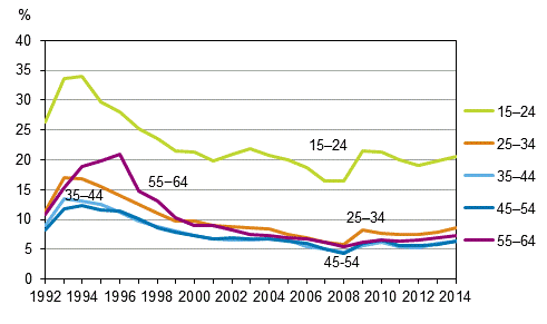 Kuvio 7. Työttömyysasteet iän mukaan vuosina 1992–2014, %