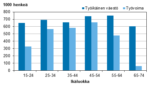 Kuvio 9. Työikäinen väestö ja työvoima iän mukaan vuonna 2014