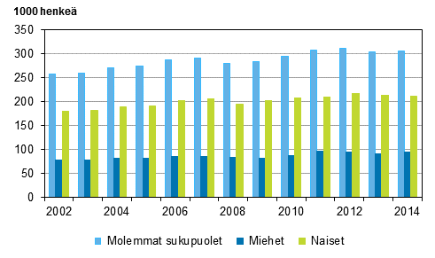 Kuvio 13. Osa-aikaiset palkansaajat sukupuolen mukaan vuosina 2002–2014, 15–74-vuotiaat
