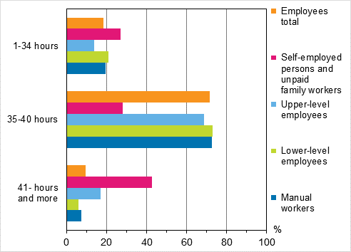 Figure 16. Average of employees’ usual weekly working hours in the main job by socio-economic group in 2014, %