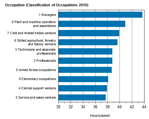 Figure 17. Average usual weekly working hours of full-time employees in the main job by occupation in 2014