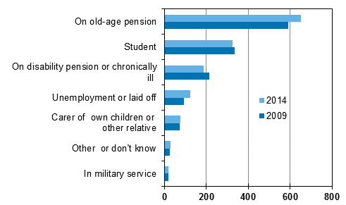 Figure 19. persons in the inactive population aged 15 to 74 by main activity in 2009 and 2014 