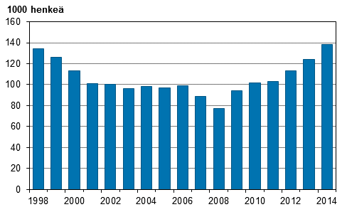 Kuvio 20. Piilotyöttömät vuosina 1998–2014, 15–74–vuotiaat