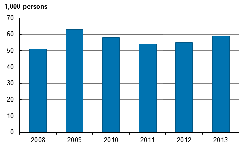 Figure 22. Young people aged 15 to 24 that were not working, studying or performing compulsory military service in 2008 to 2014