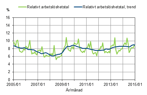 Figurbilaga 2. Relativt arbetslshetstal och trenden fr relativt arbetslshetstal 2005/01–2015/01, 15–74-ringar