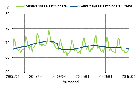 Figurbilaga 1. Relativt sysselsttningstal och trenden fr relativt sysselsttningstal 2005/04–2015/04, 15–64-ringar