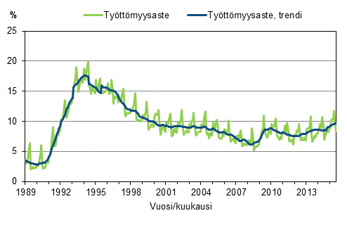 Liitekuvio 4. Tyttmyysaste ja tyttmyysasteen trendi 1989/01–2015/07, 15–74-vuotiaat