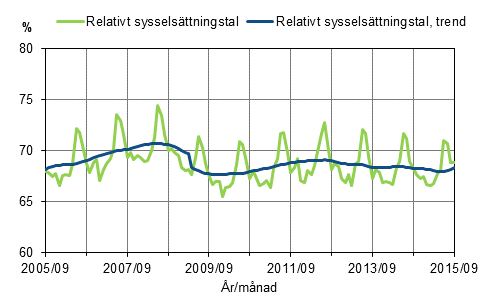 Figurbilaga 1. Relativt sysselsttningstal och trenden fr relativt sysselsttningstal 2005/09–2015/09, 15–64-ringar