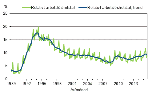 Figurbilaga 4. Relativt arbetslshetstal och trenden fr relativt arbetslshetstal 1989/01–2015/09, 15–74-ringar