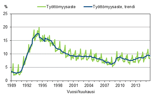 Liitekuvio 4. Työttömyysaste ja työttömyysasteen trendi 1989/01–2015/10, 15–74-vuotiaat