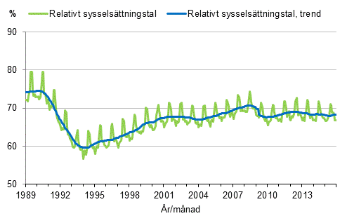 Figurbilaga 3. Relativt sysselsttningstal och trenden fr relativt sysselsttningstal 1989/01–2015/12, 15–64-ringar