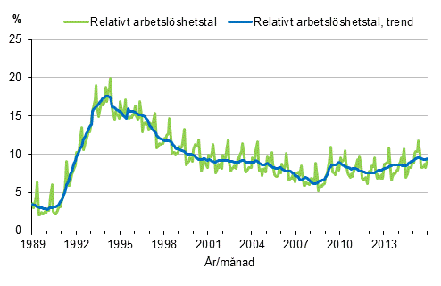 Figurbilaga 4. Relativt arbetslshetstal och trenden fr relativt arbetslshetstal 1989/01–2015/12, 15–74-ringar