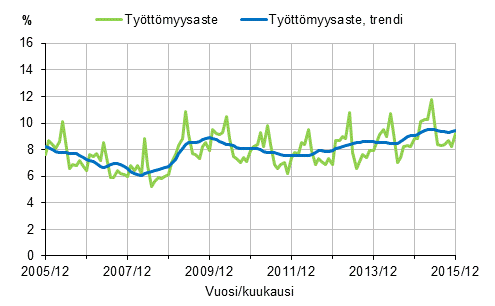 Tyttmyysaste ja tyttmyysasteen trendi 2005/12–2015/12, 15–74-vuotiaat