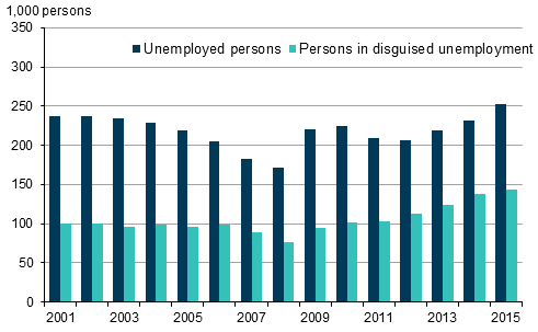 Figure 6. Unemployed persons and persons in disguised unemployment in 2001 to 2015, persons aged 15 to 74