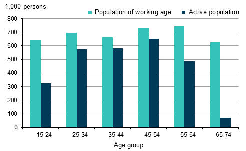 Figure 9. Population of working age and active population by age group in 2015