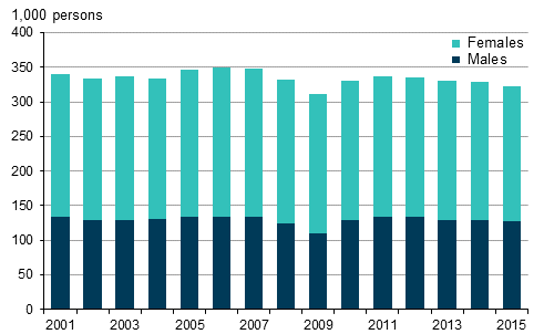 Figure 10. Number of temporary employees aged 15 to 74 by sex in 2001 to 2015