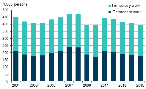 Figure 12. Employees with employment contracts of under one year's duration in 2001 to 2015, persons aged 15 to 74