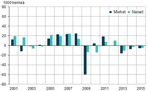 Kuvio 3. Tyllisten mrn muutos edellisest vuodesta sukupuolen mukaan vuosina 2001–2015, 15–74-vuotiaat