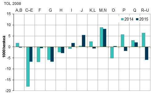 Kuvio 5. Tyllisten mrn muutos edellisest vuodesta toimialoittain vuosina 2014–2015, 15–74-vuotiaat