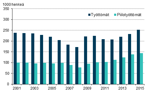 Kuvio 6. Tyttmt ja piilotyttmt vuosina 2001–2015, 15–74-vuotiaat