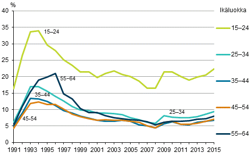 Kuvio 7. Työttömyysasteet iän mukaan vuosina 1991–2015, %