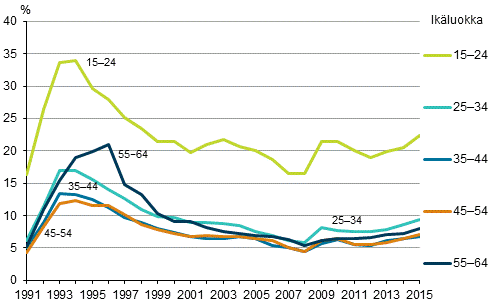 Kuvio 7. Tyttmyysasteet in mukaan vuosina 1991–2015, %