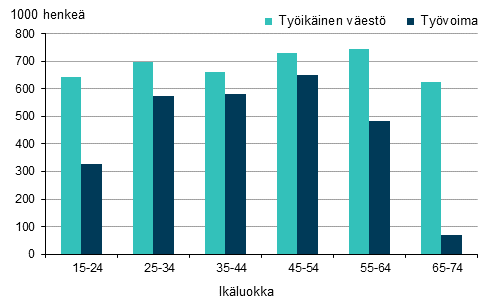 Kuvio 9. Työikäinen väestö ja työvoima iän mukaan vuonna 2015