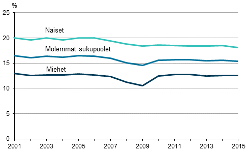 Kuvio 11. Mraikaisten osuus palkansaajista sukupuolen mukaan vuosina 2001–2015, 15–74-vuotiaat, %