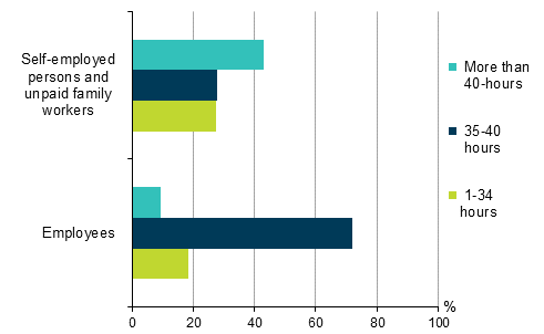 Figure 15. Average usual weekly working hours of employees in their main job by occupational status in 2015, %