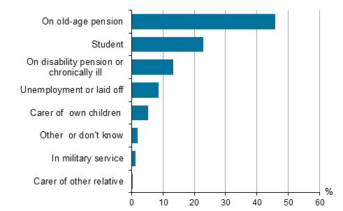 Figure 19. Persons in the inactive population aged 15 to 74 by main activity in 2015 