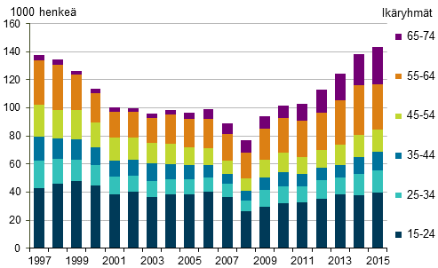 Kuvio 20. Piilotyöttömät iän mukaan vuosina 1997-2015, 15-74-vuotiaat