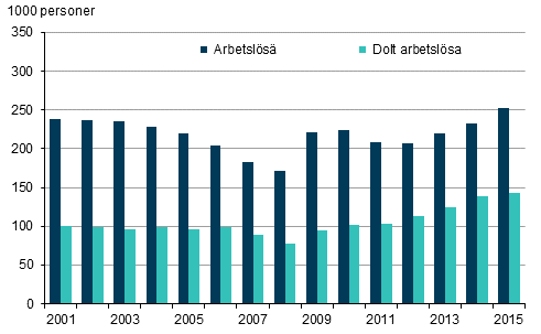 Arbetslösa och dolt arbetslösa åren 2001–2015, 15–74–åringar