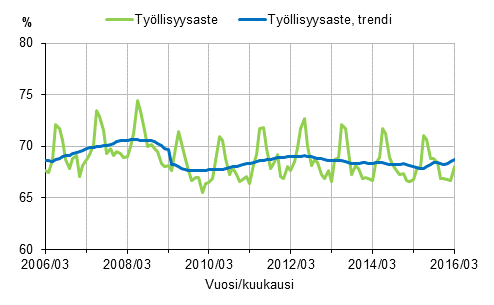 Liitekuvio 1. Tyllisyysaste ja tyllisyysasteen trendi 2006/03–2016/03, 15–64-vuotiaat