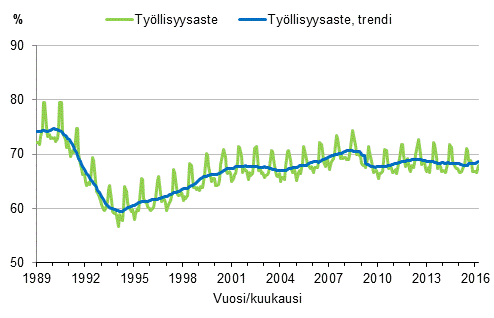 Liitekuvio 3. Työllisyysaste ja työllisyysasteen trendi 1989/01–2016/03, 15–64-vuotiaat
