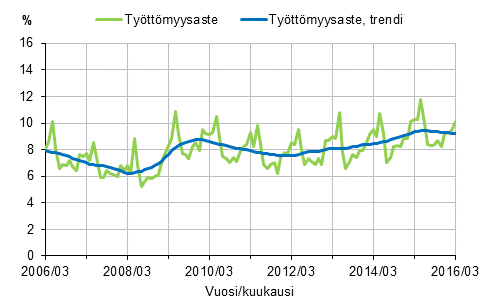 Tyttmyysaste ja tyttmyysasteen trendi 2006/03–2016/03, 15–74-vuotiaat